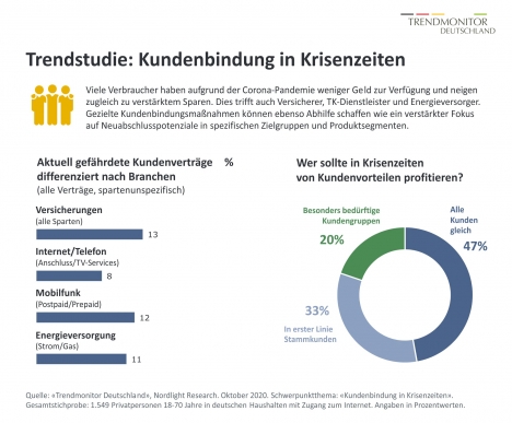 Wie Unternehmen ihre Kunden in Krisenzeiten besser binden können -